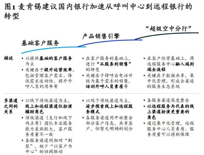 远程客服中心：下一代“超等空中分行”-ag亚娱